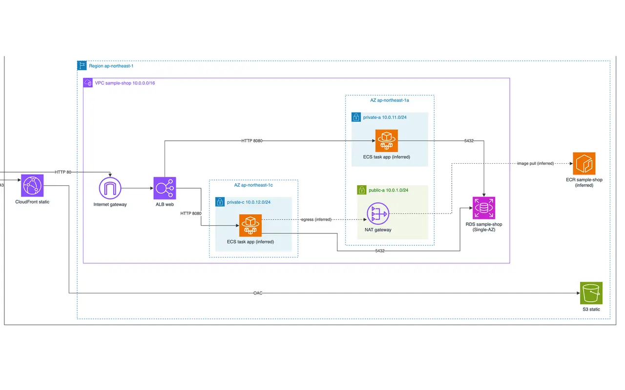 AWS architecture diagram with official icons: CloudFront and S3, an ALB in a VPC, ECS tasks in private subnets across two zones, NAT gateway and RDS. Inferred links are dashed.