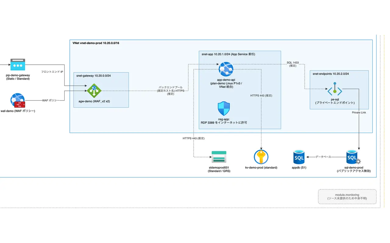 Azure diagram with official icons: public IP and WAF policy, Application Gateway, an App Service with an NSG note, a private endpoint, SQL, storage and Key Vault.