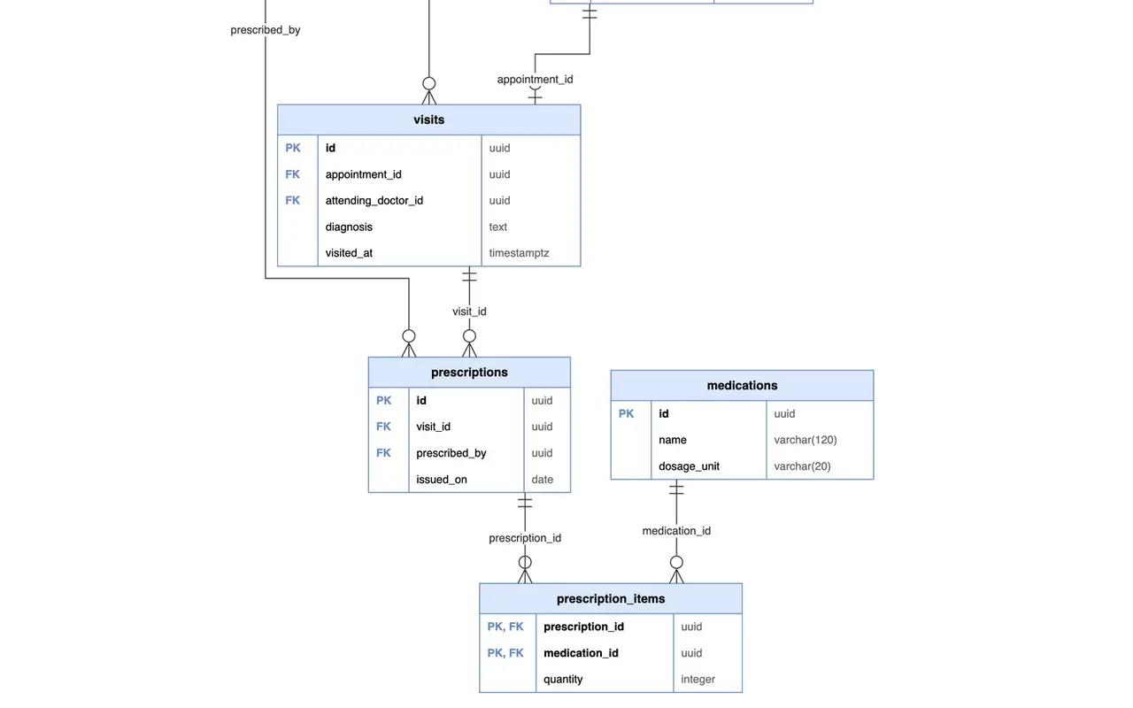 Lower part of the diagram: visits, prescriptions, medications and prescription_items, with the prescribed_by key (added in migration 005) running to prescriptions.