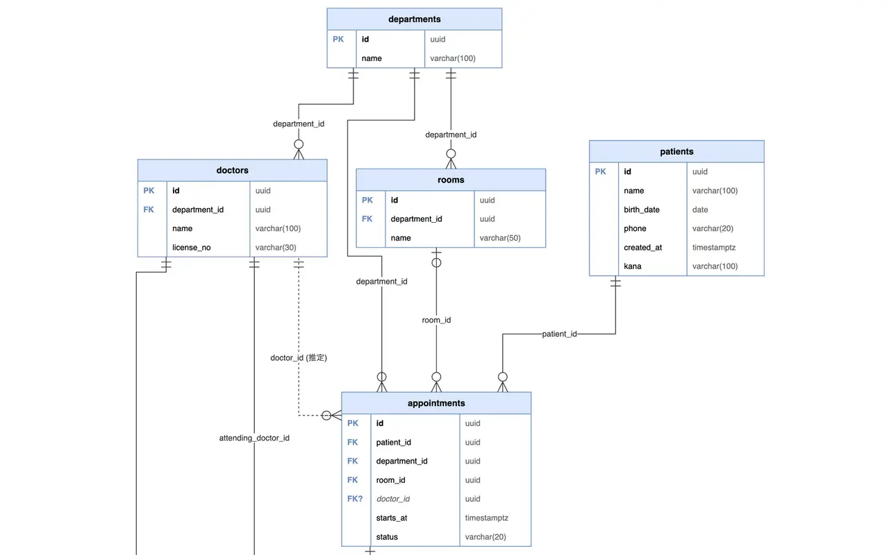 Part of the clinic ER diagram: departments, doctors, rooms, patients and appointments with PK and FK columns, crow's foot ends and a dashed doctor_id relation marked as inferred.