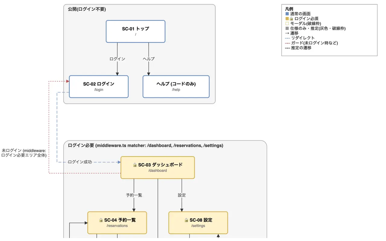 Screen flow with a public group (top, login, help) and a login-required group in yellow with lock icons, a dashed red guard arrow, a blue redirect and a legend.