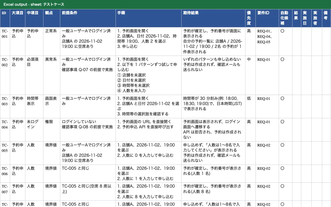 Excel output of the test specification sheet: a blue header row and one row per test case with the same columns, plus empty result, date, tester and note columns.