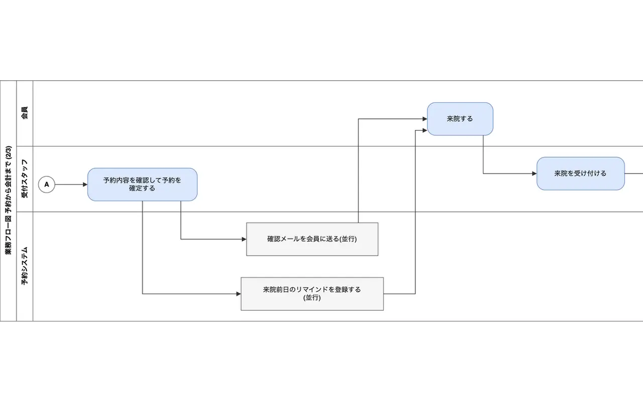 Part of a swimlane diagram with lanes for member, reception staff and reservation system: confirm the reservation, send mail and reminder in parallel, then check-in.