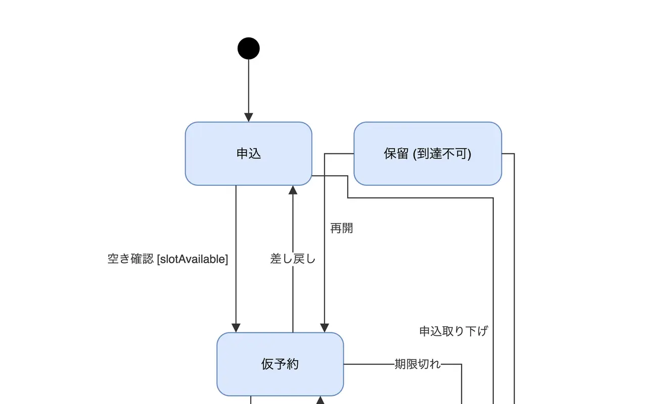 Top of the reservation state diagram: initial state, "申込", "仮予約" and a "保留 (到達不可)" state with exits but no incoming arrow.