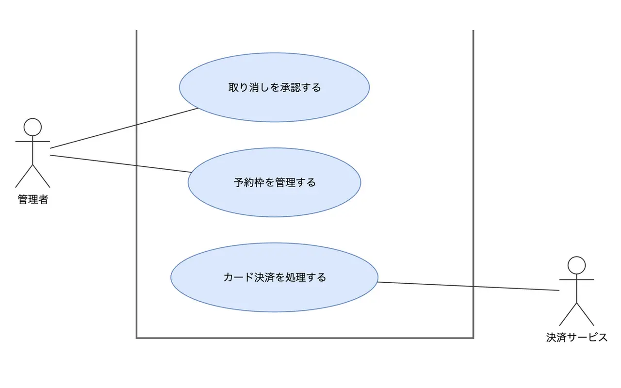 Lower part of the use case diagram: the administrator's use cases inside the reservation system boundary, and the payment service actor drawn outside it.